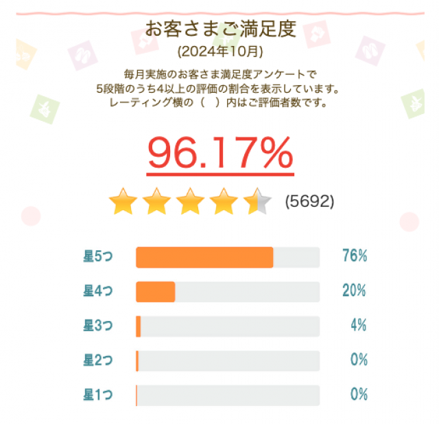 10月の調査で「お客さま満足度」は96.17%でした。